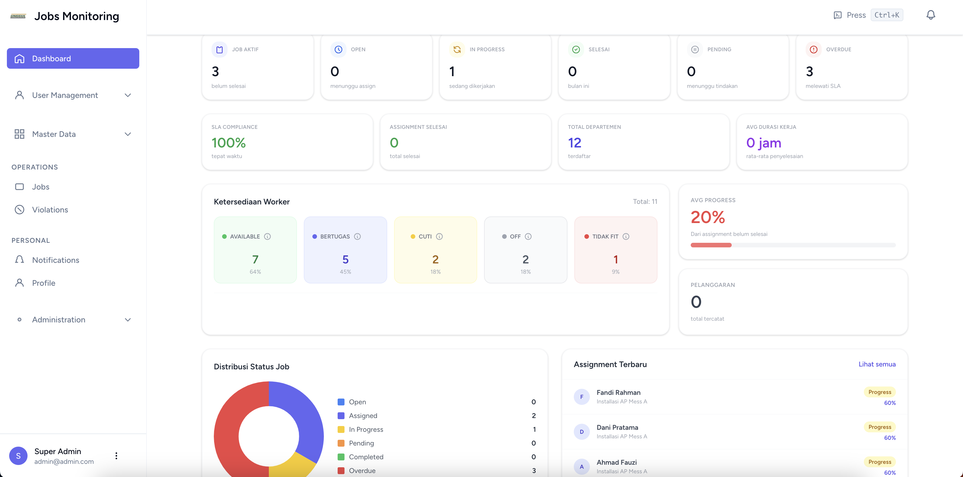 Dashboard sistem informasi monitoring kinerja dan penugasan teknisi lapangan